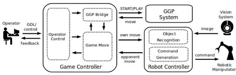 General Game Playing Robots | AI & Robotics Research